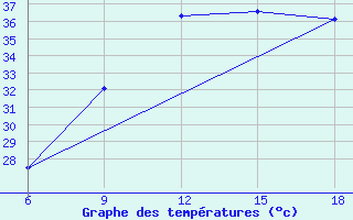 Courbe de tempratures pour Ksar Chellala