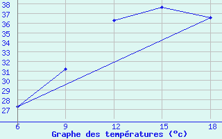 Courbe de tempratures pour Ain Sefra