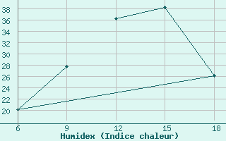 Courbe de l'humidex pour Pamplona (Esp)