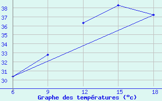 Courbe de tempratures pour Ain Sefra