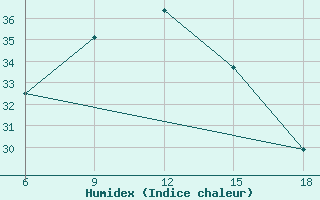 Courbe de l'humidex pour Hama