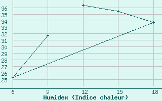 Courbe de l'humidex pour Arezzo