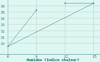 Courbe de l'humidex pour Rutbah