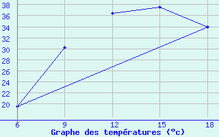 Courbe de tempratures pour Sidi Bel Abbes