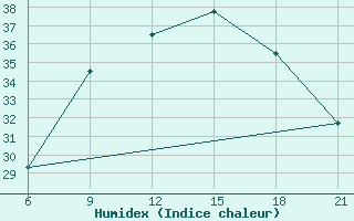 Courbe de l'humidex pour Vlore