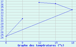 Courbe de tempratures pour Relizane