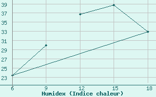 Courbe de l'humidex pour Taza