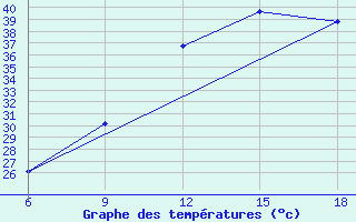 Courbe de tempratures pour Beni Abbes