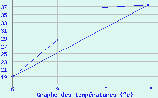 Courbe de tempratures pour Ghadames