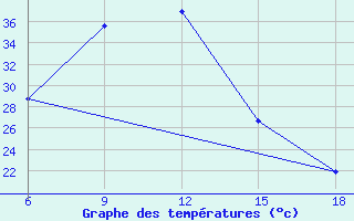 Courbe de tempratures pour Khenchella