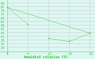 Courbe de l'humidit relative pour Soria (Esp)