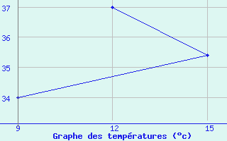 Courbe de tempratures pour Rutbah