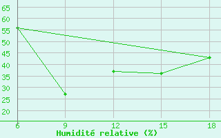 Courbe de l'humidit relative pour Medea