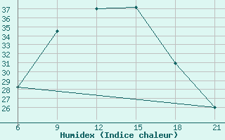 Courbe de l'humidex pour Vinica-Pgc