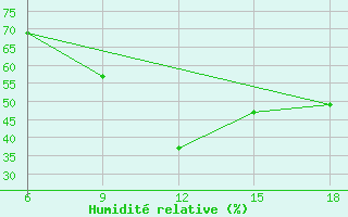 Courbe de l'humidit relative pour Campobasso