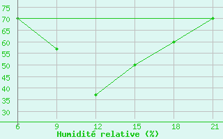 Courbe de l'humidit relative pour Elbasan