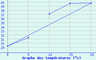 Courbe de tempratures pour Beni Abbes