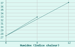 Courbe de l'humidex pour Hon