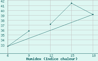 Courbe de l'humidex pour Relizane