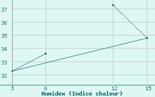 Courbe de l'humidex pour Astypalaia