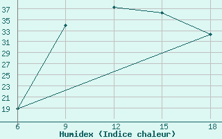 Courbe de l'humidex pour Sidi Bel Abbes