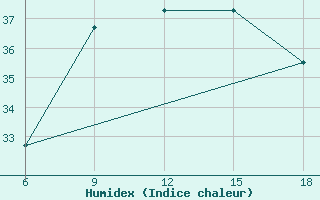 Courbe de l'humidex pour Reus (Esp)