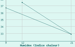 Courbe de l'humidex pour El Khoms