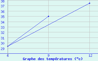 Courbe de tempratures pour Ghadames