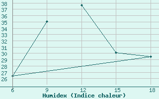 Courbe de l'humidex pour Khenchella