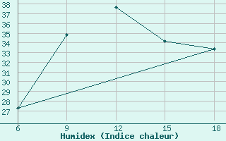 Courbe de l'humidex pour Khenchella