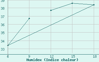 Courbe de l'humidex pour Ghazaouet