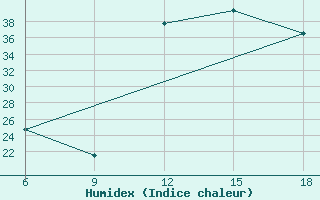 Courbe de l'humidex pour Chefchaouen