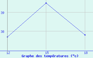 Courbe de tempratures pour Hon