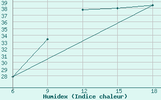 Courbe de l'humidex pour Beni Abbes