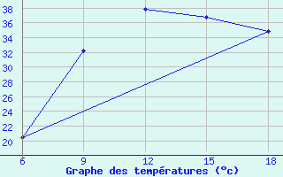 Courbe de tempratures pour Khenchella