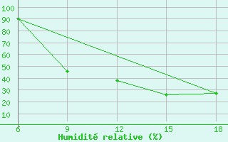 Courbe de l'humidit relative pour Burgos (Esp)