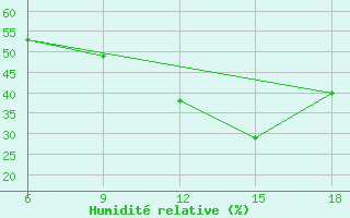 Courbe de l'humidit relative pour M'Sila