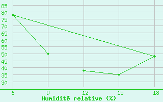 Courbe de l'humidit relative pour Lerida (Esp)