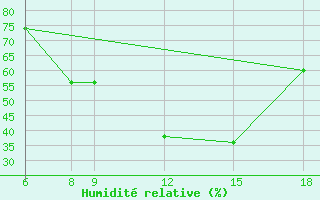 Courbe de l'humidit relative pour Monte Argentario