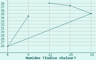 Courbe de l'humidex pour M'Sila