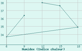 Courbe de l'humidex pour Capo Frasca