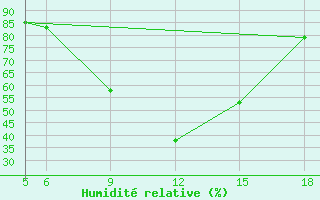 Courbe de l'humidit relative pour St Johann Pongau