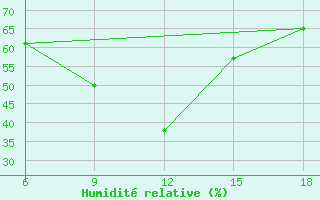 Courbe de l'humidit relative pour Ghadames