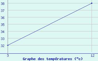 Courbe de tempratures pour Damoh