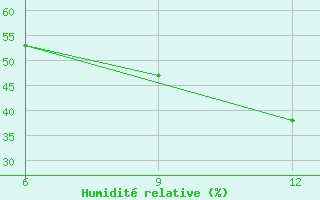 Courbe de l'humidit relative pour Hon