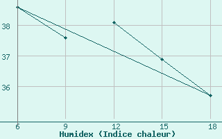 Courbe de l'humidex pour Beni-Saf