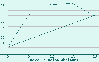 Courbe de l'humidex pour Capo Frasca