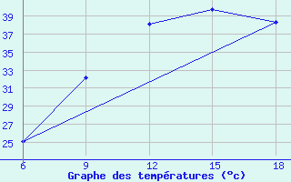 Courbe de tempratures pour Beni Abbes