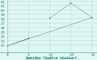 Courbe de l'humidex pour Chefchaouen