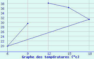 Courbe de tempratures pour Maghnia